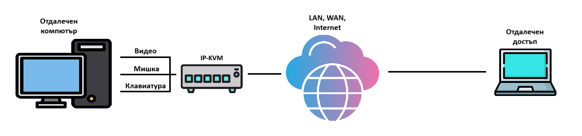 Едно доста семпло представяне на IP-KVM